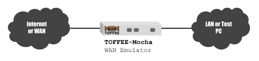 TOFFEE-Mocha WAN simulator lab test setup with WAN Network [CDN]